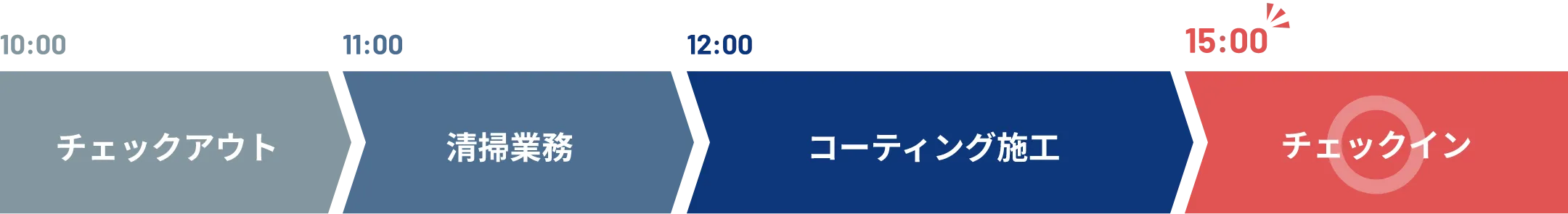 施工日当日のスケジュール図