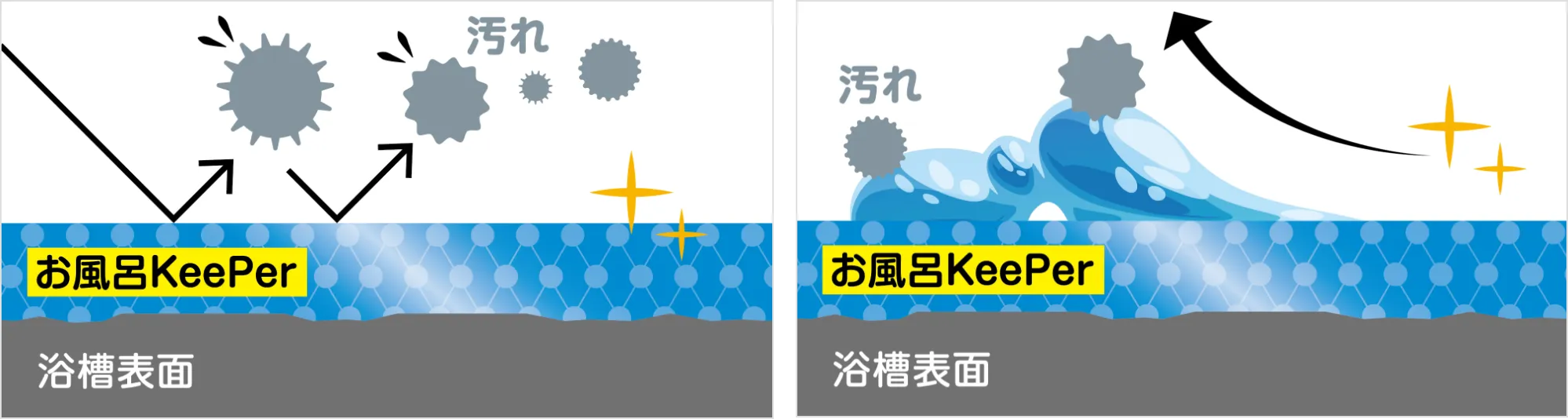 浴室専用のコーティング剤を使用して柔軟・強靭なガラス被膜を作る絵図